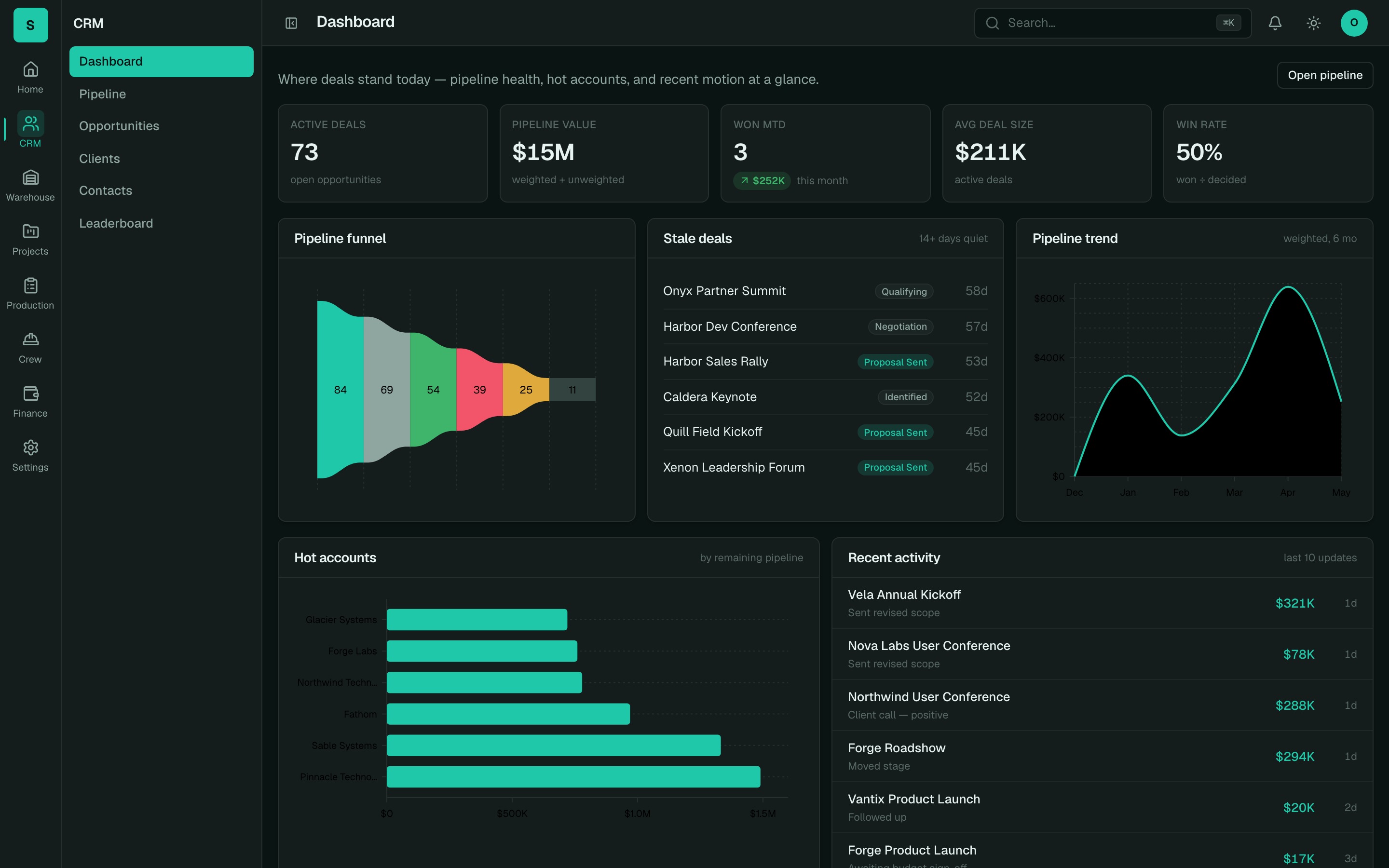 CRM dashboard with pipeline funnel, forecast trend, and hot accounts